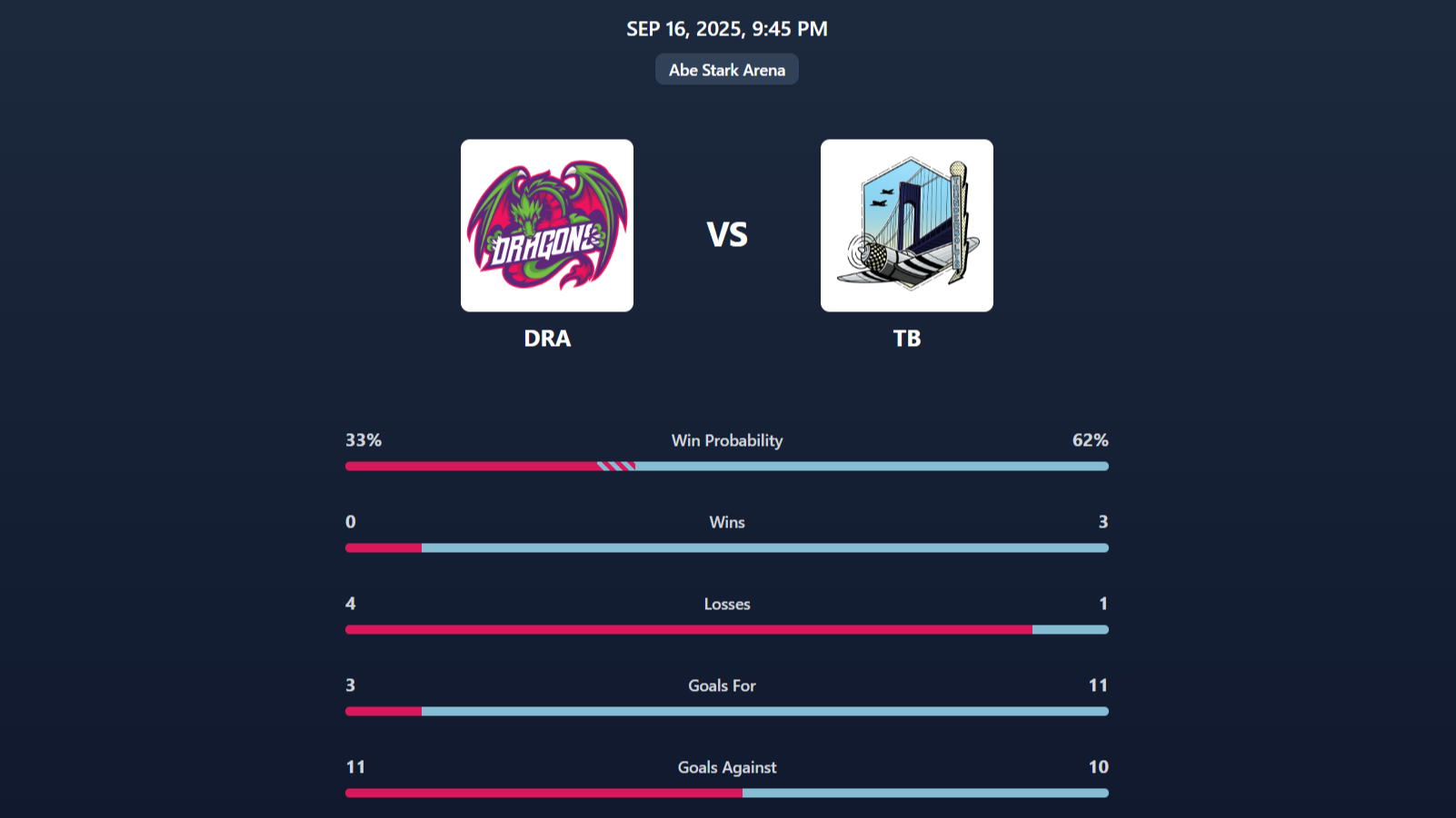 Previews - Generate automated game previews featuring win probability, past matchups, key players, and team com...